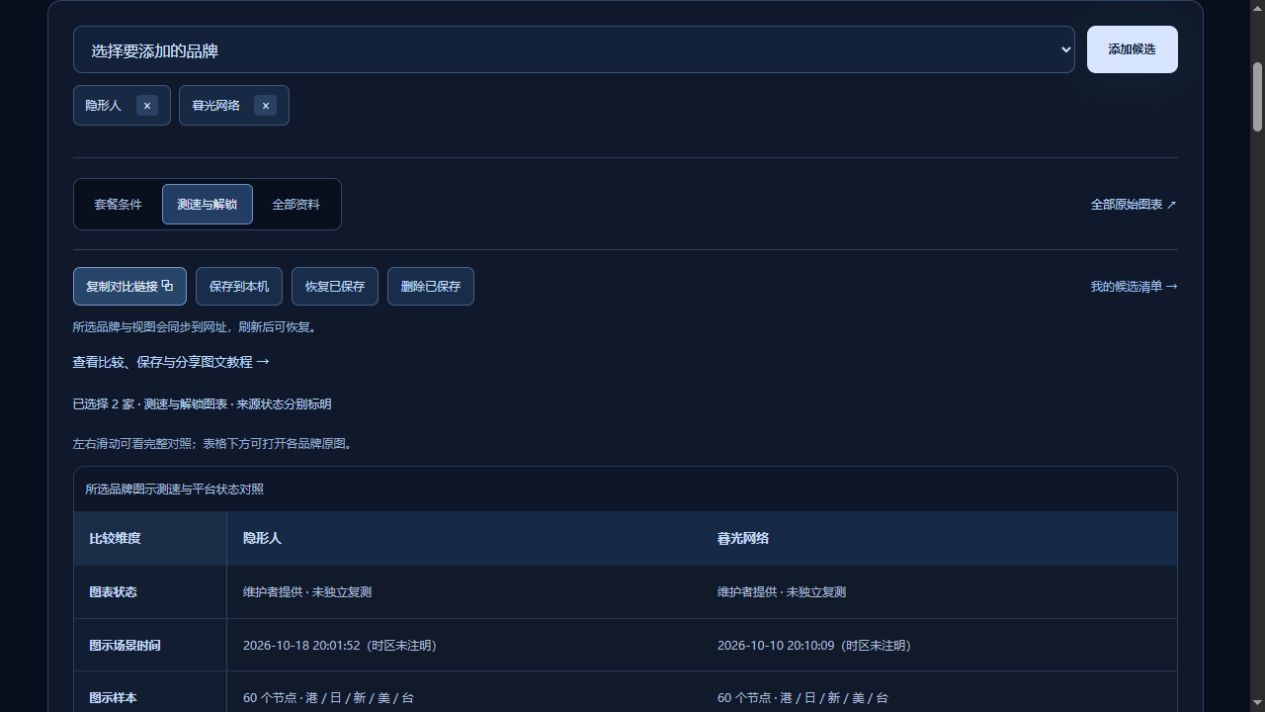 本站比较工具当前界面,包含套餐与测速视图、复制对比链接、保存到本机及恢复已保存按钮。